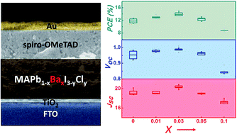 Graphical abstract: Enhancing perovskite solar cell performance and stability by doping barium in methylammonium lead halide