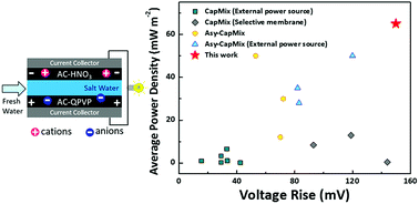 Graphical abstract: High performance asymmetric capacitive mixing with oppositely charged carbon electrodes for energy production from salinity differences