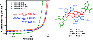 Graphical abstract: New small-molecule acceptors based on hexacyclic naphthalene(cyclopentadithiophene) for efficient non-fullerene organic solar cells