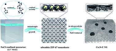 Graphical abstract: In situ synthesis of ultrathin metal–organic framework nanosheets: a new method for 2D metal-based nanoporous carbon electrocatalysts