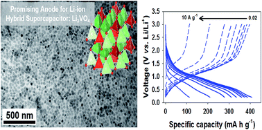 Graphical abstract: Rational design of Li3VO4@carbon core–shell nanoparticles as Li-ion hybrid supercapacitor anode materials