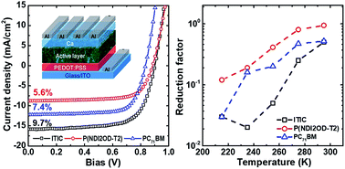 Graphical abstract: Understanding charge transport and recombination losses in high performance polymer solar cells with non-fullerene acceptors