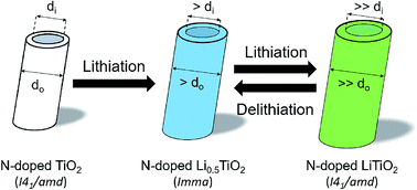 Graphical abstract: In situ TEM observation of the electrochemical lithiation of N-doped anatase TiO2 nanotubes as anodes for lithium-ion batteries