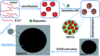 Graphical abstract: A facile template approach to nitrogen-doped hierarchical porous carbon nanospheres from polydopamine for high-performance supercapacitors