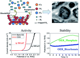 Graphical abstract: A self-generated and degradation-resistive cratered stainless steel electrocatalyst for efficient water oxidation in a neutral electrolyte