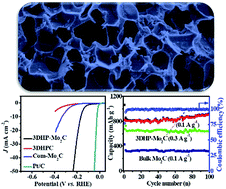 Graphical abstract: A three-dimensional hierarchically porous Mo2C architecture: salt-template synthesis of a robust electrocatalyst and anode material towards the hydrogen evolution reaction and lithium storage