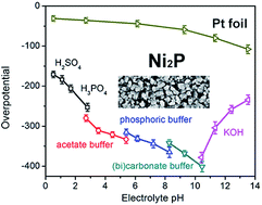 Graphical abstract: Hydrogen evolution reaction activity of nickel phosphide is highly sensitive to electrolyte pH