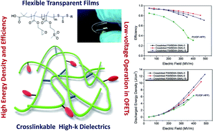 Graphical abstract: Novel crosslinkable high-k copolymer dielectrics for high-energy-density capacitors and organic field-effect transistor applications