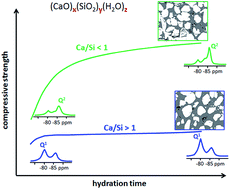 Graphical abstract: Influence of the Ca/Si ratio on the compressive strength of cementitious calcium–silicate–hydrate binders