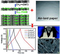 Graphical abstract: Stacking up layers of polyaniline/carbon nanotube networks inside papers as highly flexible electrodes with large areal capacitance and superior rate capability