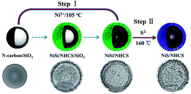 Graphical abstract: Hierarchical NiS/N-doped carbon composite hollow spheres with excellent supercapacitor performance