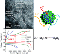 Graphical abstract: MnCo2O4 decorated Magnéli phase titanium oxide as a carbon-free cathode for Li–O2 batteries
