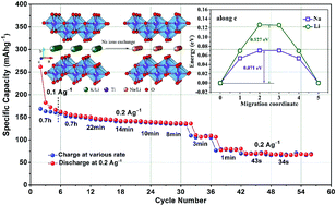 Graphical abstract: A new layered titanate Na2Li2Ti5O12 as a high-performance intercalation anode for sodium-ion batteries