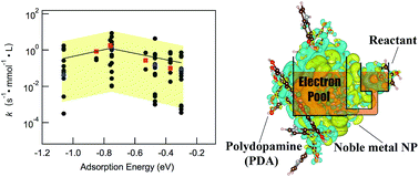 Graphical abstract: General promoting effect of polydopamine on supported noble metal catalysts