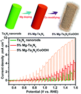 Graphical abstract: Mg-doped Ta3N5 nanorods coated with a conformal CoOOH layer for water oxidation: bulk and surface dual modification of photoanodes