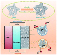 Graphical abstract: Atomic-layer-deposited ultrathin Co9S8 on carbon nanotubes: an efficient bifunctional electrocatalyst for oxygen evolution/reduction reactions and rechargeable Zn–air batteries