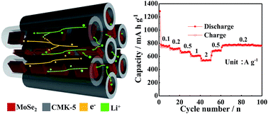 Graphical abstract: A CMK-5-encapsulated MoSe2 composite for rechargeable lithium-ion batteries with improved electrochemical performance