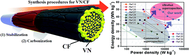 Graphical abstract: Vanadium nitride encapsulated carbon fibre networks with furrowed porous surfaces for ultrafast asymmetric supercapacitors with robust cycle life