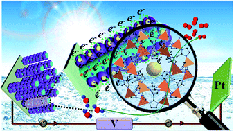 Graphical abstract: Visible-light responsive MOF encapsulation of noble-metal-sensitized semiconductors for high-performance photoelectrochemical water splitting
