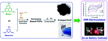 Graphical abstract: Ferrocene-based porous organic polymer derived high-performance electrocatalysts for oxygen reduction