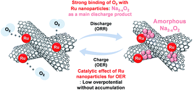 Graphical abstract: Sodium oxygen batteries: one step further with catalysis by ruthenium nanoparticles