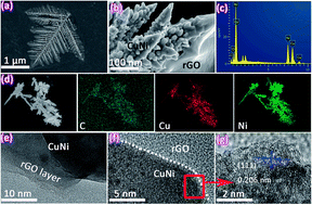 Graphical abstract: Fabrication of a non-semiconductor photocatalytic system using dendrite-like plasmonic CuNi bimetal combined with a reduced graphene oxide nanosheet for near-infrared photocatalytic H2 evolution