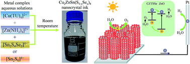 Graphical abstract: Cu2ZnSnS4 and Cu2ZnSn(S1−xSex)4 nanocrystals: room-temperature synthesis and efficient photoelectrochemical water splitting