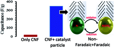 Graphical abstract: Graphitic carbon nanofiber growth from catalytic-metal organic frameworks & their electrochemical double layer properties