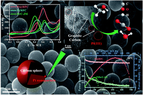 Graphical abstract: Platinum nanoparticles partially-embedded into carbon sphere surfaces: a low metal-loading anode catalyst with superior performance for direct methanol fuel cells