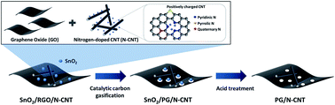 Graphical abstract: Surfactant-free synthesis of a nanoperforated graphene/nitrogen-doped carbon nanotube composite for supercapacitors