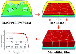 Graphical abstract: Monolithic MAPbI3 films for high-efficiency solar cells via coordination and a heat assisted process