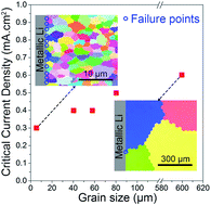 Graphical abstract: Controlling and correlating the effect of grain size with the mechanical and electrochemical properties of Li7La3Zr2O12 solid-state electrolyte