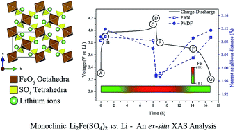 Graphical abstract: Ex situ XAS investigation of effect of binders on electrochemical performance of Li2Fe(SO4)2 cathode