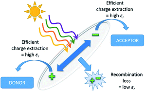 Graphical abstract: High dielectric constant conjugated materials for organic photovoltaics