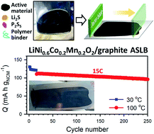 Graphical abstract: Single-step wet-chemical fabrication of sheet-type electrodes from solid-electrolyte precursors for all-solid-state lithium-ion batteries