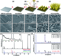 Graphical abstract: A large-scale water-harvesting device with β-Al(OH)3 microcone arrays by simple hydrothermal synthesis