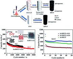 Graphical abstract: Green synthesis of a Se/HPCF–rGO composite for Li–Se batteries with excellent long-term cycling performance