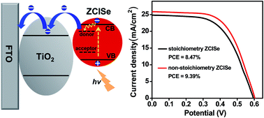 Graphical abstract: Copper deficient Zn–Cu–In–Se quantum dot sensitized solar cells for high efficiency