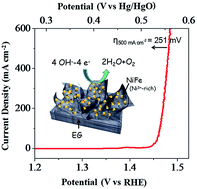 Graphical abstract: Amorphous NiFe(oxy)hydroxide nanosheet integrated partially exfoliated graphite foil for high efficiency oxygen evolution reaction