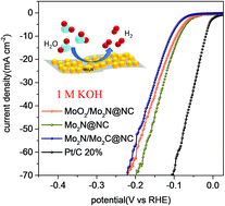Graphical abstract: Well-dispersed molybdenum nitrides on a nitrogen-doped carbon matrix for highly efficient hydrogen evolution in alkaline media