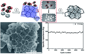 Graphical abstract: Direct conversion of CO2 to meso/macro-porous frameworks of surface-microporous graphene for efficient asymmetrical supercapacitors