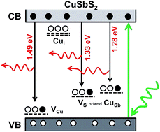 Graphical abstract: Characterization of defects in copper antimony disulfide