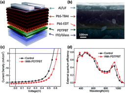 Graphical abstract: Efficient PbS quantum dot solar cells employing a conventional structure