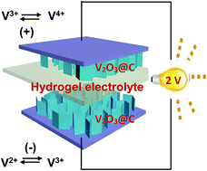 Graphical abstract: Vanadium trioxide@carbon nanosheet array-based ultrathin flexible symmetric hydrogel supercapacitors with 2 V voltage and high volumetric energy density