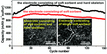 Graphical abstract: A high tenacity electrode by assembly of a soft sorbent and a hard skeleton for lithium–sulfur batteries