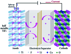 Graphical abstract: Half-metallic TiF3: a potential anode material for Li-ion spin batteries