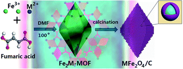 Graphical abstract: General synthesis of MFe2O4/carbon (M = Zn, Mn, Co, Ni) spindles from mixed metal organic frameworks as high performance anodes for lithium ion batteries
