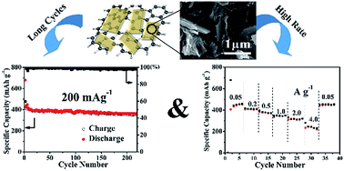 Graphical abstract: Graphene-induced growth of single crystalline Sb2MoO6 sheets and their sodium storage performance