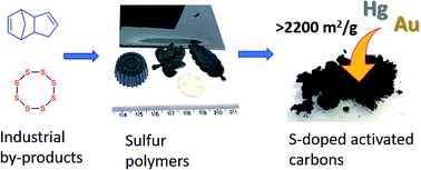 Graphical abstract: High surface area sulfur-doped microporous carbons from inverse vulcanised polymers