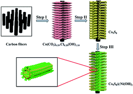 Graphical abstract: Hexagonal prism-like hierarchical Co9S8@Ni(OH)2 core–shell nanotubes on carbon fibers for high-performance asymmetric supercapacitors